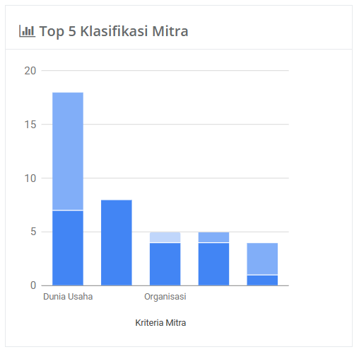 Klasifikasi mitra